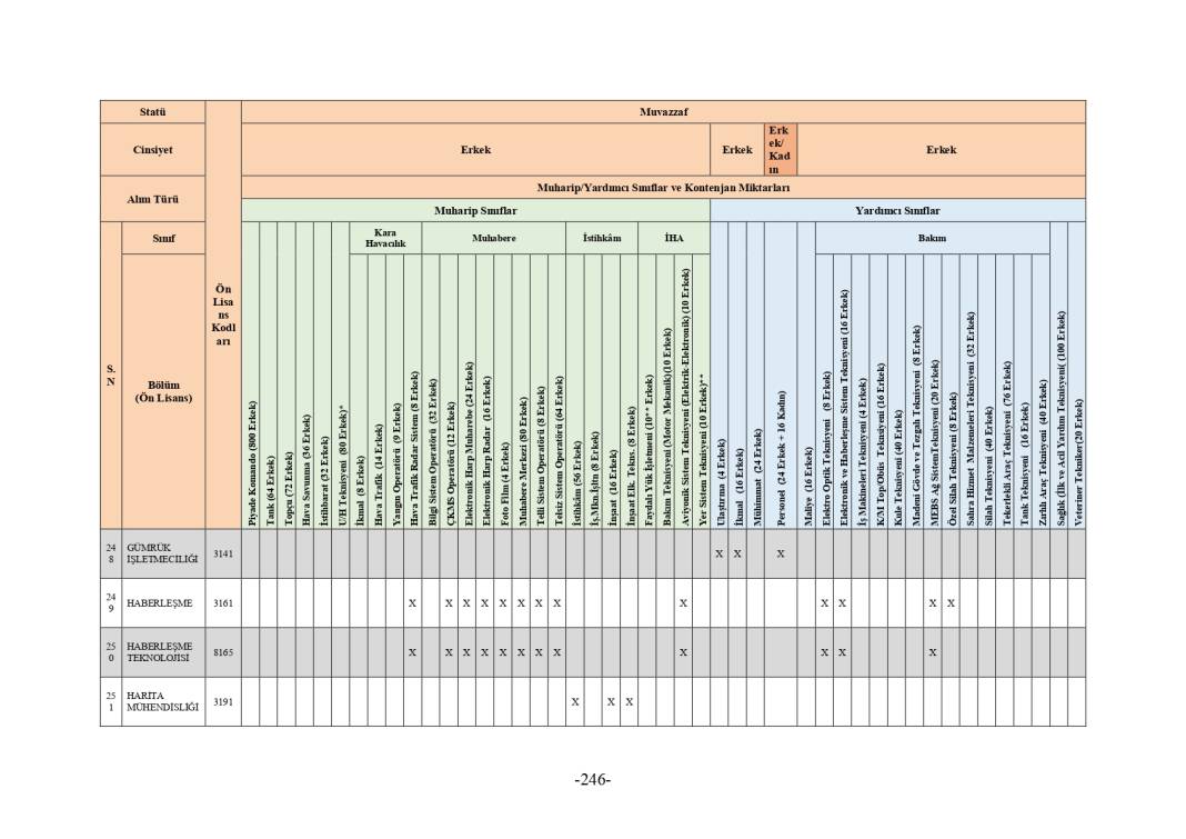 MSB 2025 astsubay alımı mezuniyet şartı tablosu 194